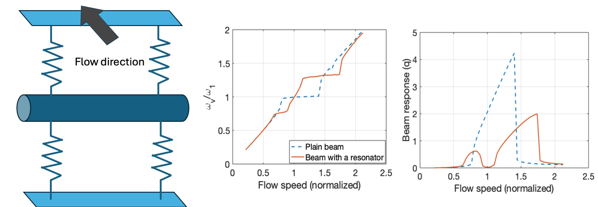 Fluid-Structure Interactions